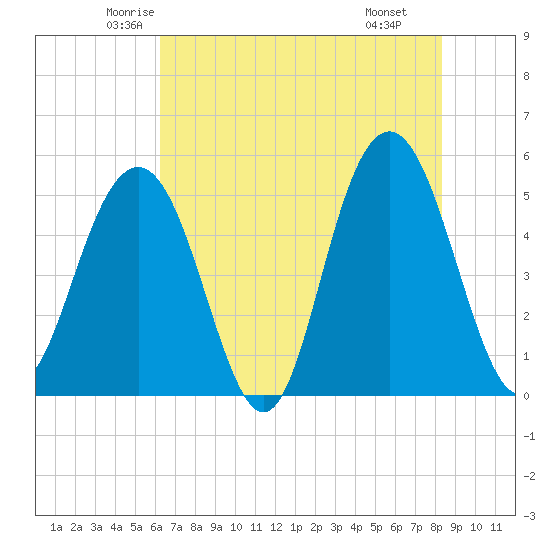Point of Pines tide chart for Friday, May 23, 2025