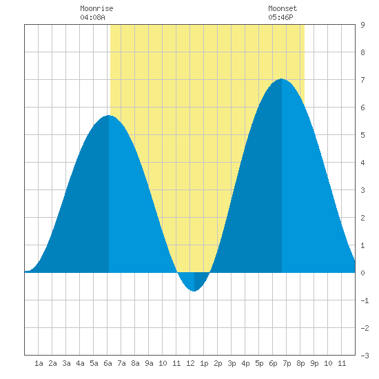 Point of Pines tide chart for Saturday, May 24, 2025