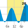 Point of Pines tide chart for Wednesday, May 28, 2025
