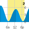 Point of Pines tide chart for Friday, May 2, 2025