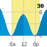 Point of Pines tide chart for Friday, May 30, 2025