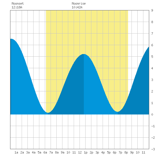 Point of Pines tide chart for Saturday, May 31, 2025