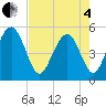 Point of Pines tide chart for Sunday, May 4, 2025