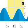 Point of Pines tide chart for Monday, May 5, 2025