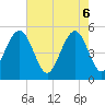 Point of Pines tide chart for Tuesday, May 6, 2025