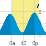 Point of Pines tide chart for Wednesday, May 7, 2025