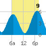 Point of Pines tide chart for Friday, May 9, 2025