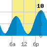 Point of Pines tide chart for Tuesday, June 10, 2025