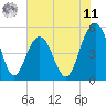 Point of Pines tide chart for Wednesday, June 11, 2025