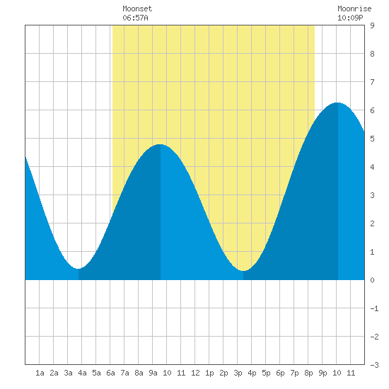 Point of Pines tide chart for Thursday, June 12, 2025