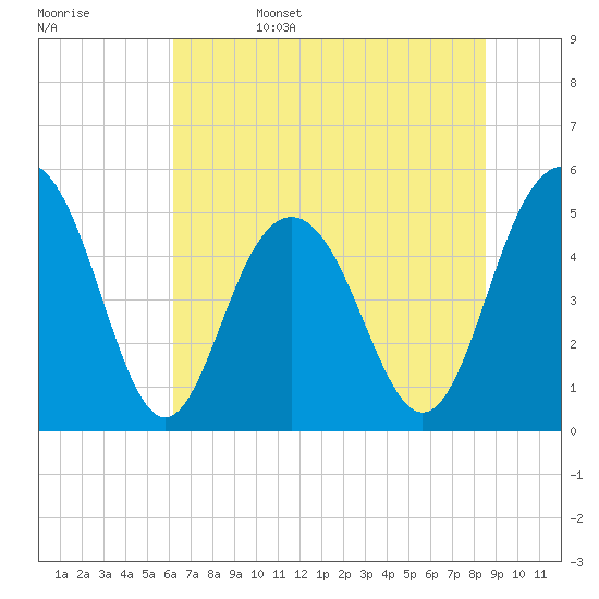 Point of Pines tide chart for Sunday, June 15, 2025