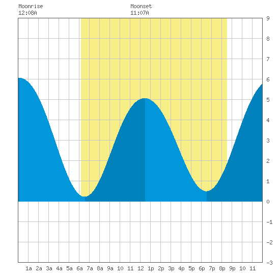 Point of Pines tide chart for Monday, June 16, 2025