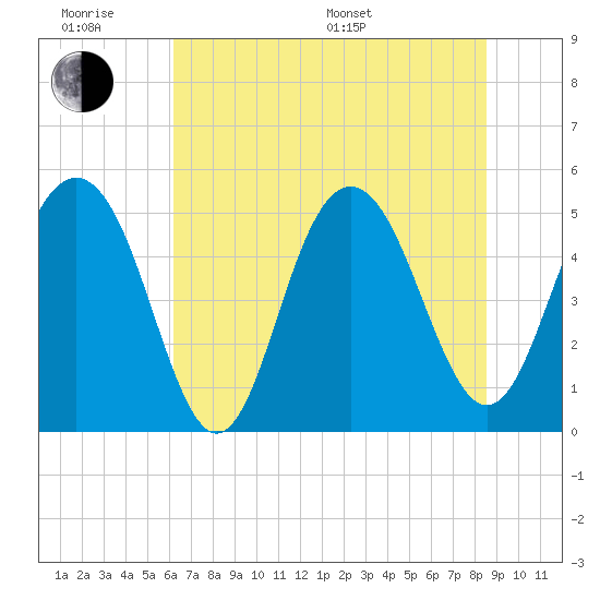 Point of Pines tide chart for Wednesday, June 18, 2025