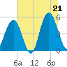 Point of Pines tide chart for Saturday, June 21, 2025