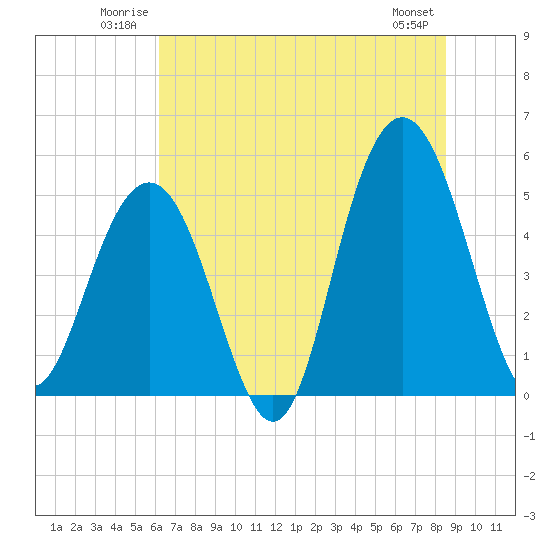 Point of Pines tide chart for Sunday, June 22, 2025
