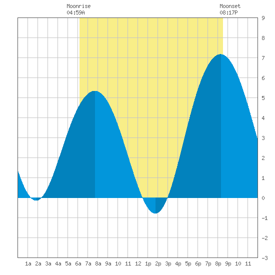 Point of Pines tide chart for Tuesday, June 24, 2025