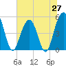 Point of Pines tide chart for Friday, June 27, 2025