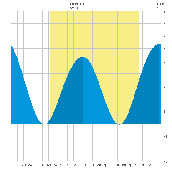 Point of Pines tide chart for Saturday, June 28, 2025