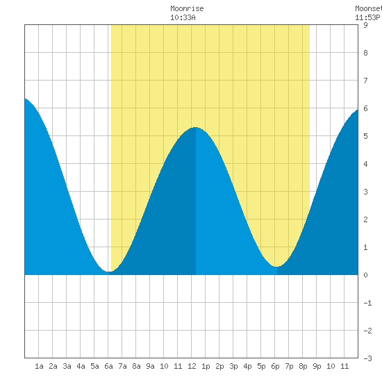 Point of Pines tide chart for Sunday, June 29, 2025