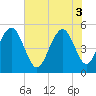 Point of Pines tide chart for Tuesday, June 3, 2025