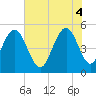 Point of Pines tide chart for Wednesday, June 4, 2025