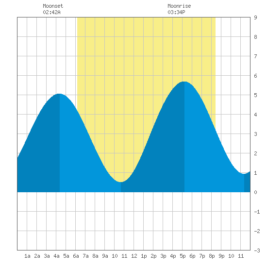 Point of Pines tide chart for Thursday, June 5, 2025