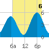 Point of Pines tide chart for Friday, June 6, 2025
