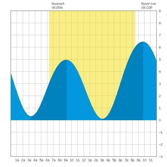 Point of Pines tide chart for Friday, July 11, 2025