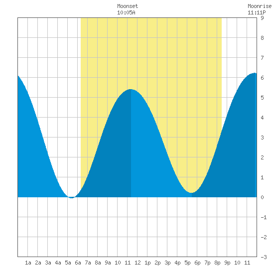 Point of Pines tide chart for Monday, July 14, 2025