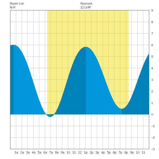Point of Pines tide chart for Wednesday, July 16, 2025
