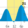 Point of Pines tide chart for Monday, July 21, 2025