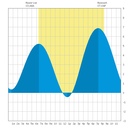 Point of Pines tide chart for Tuesday, July 22, 2025