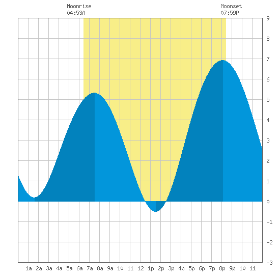 Point of Pines tide chart for Wednesday, July 23, 2025