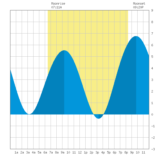 Point of Pines tide chart for Friday, July 25, 2025