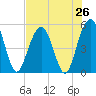 Point of Pines tide chart for Saturday, July 26, 2025