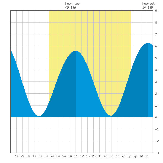 Point of Pines tide chart for Sunday, July 27, 2025
