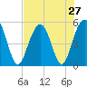 Point of Pines tide chart for Sunday, July 27, 2025