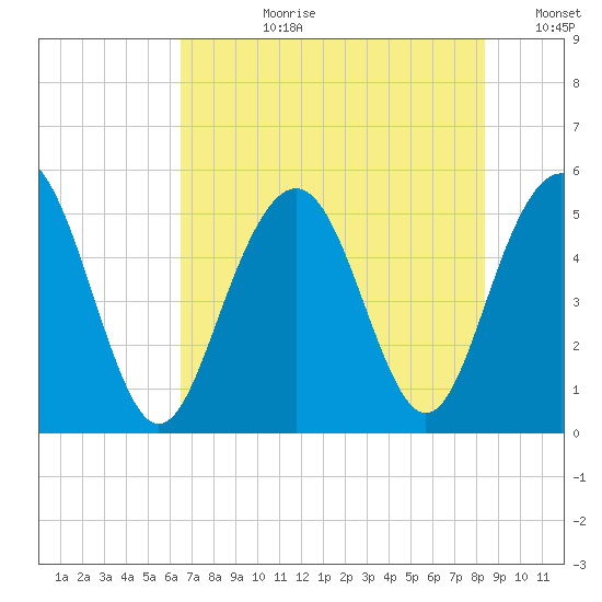 Point of Pines tide chart for Monday, July 28, 2025