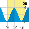 Point of Pines tide chart for Monday, July 28, 2025