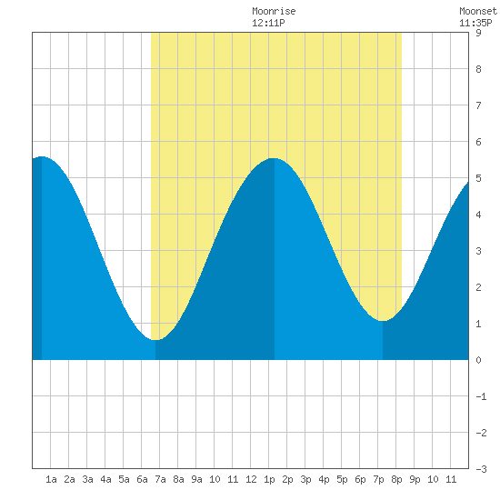 Point of Pines tide chart for Wednesday, July 30, 2025