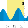Point of Pines tide chart for Thursday, July 3, 2025