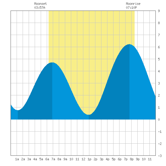 Point of Pines tide chart for Tuesday, July 8, 2025