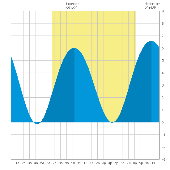 Point of Pines tide chart for Monday, August 11, 2025