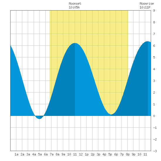 Point of Pines tide chart for Tuesday, August 12, 2025