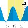 Point of Pines tide chart for Tuesday, August 12, 2025