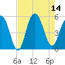 Point of Pines tide chart for Thursday, August 14, 2025