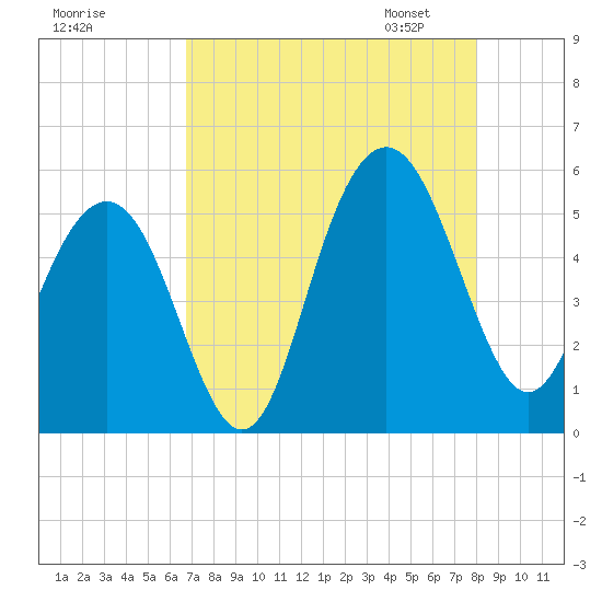 Point of Pines tide chart for Sunday, August 17, 2025