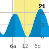 Point of Pines tide chart for Thursday, August 21, 2025