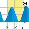 Point of Pines tide chart for Sunday, August 24, 2025