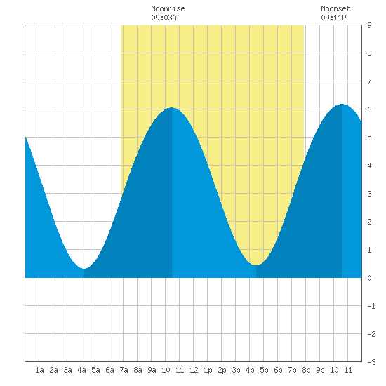 Point of Pines tide chart for Monday, August 25, 2025